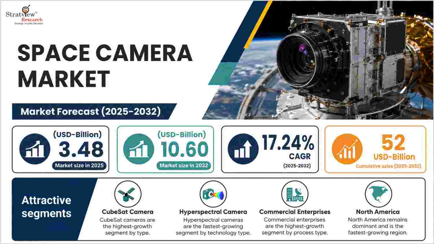 Space Camera Market Forecast